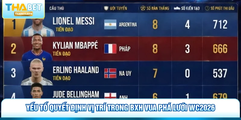 Bảng Xếp Hạng Vua Phá Lưới WC 2026 Tại Thabet Kịch Tính 2 Yếu tố quyết định vị trí trong BXH vua phá lưới WC2026
